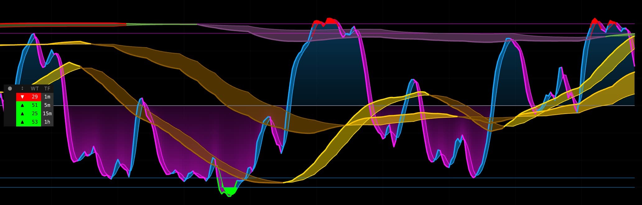 WaveTrend Oscillator