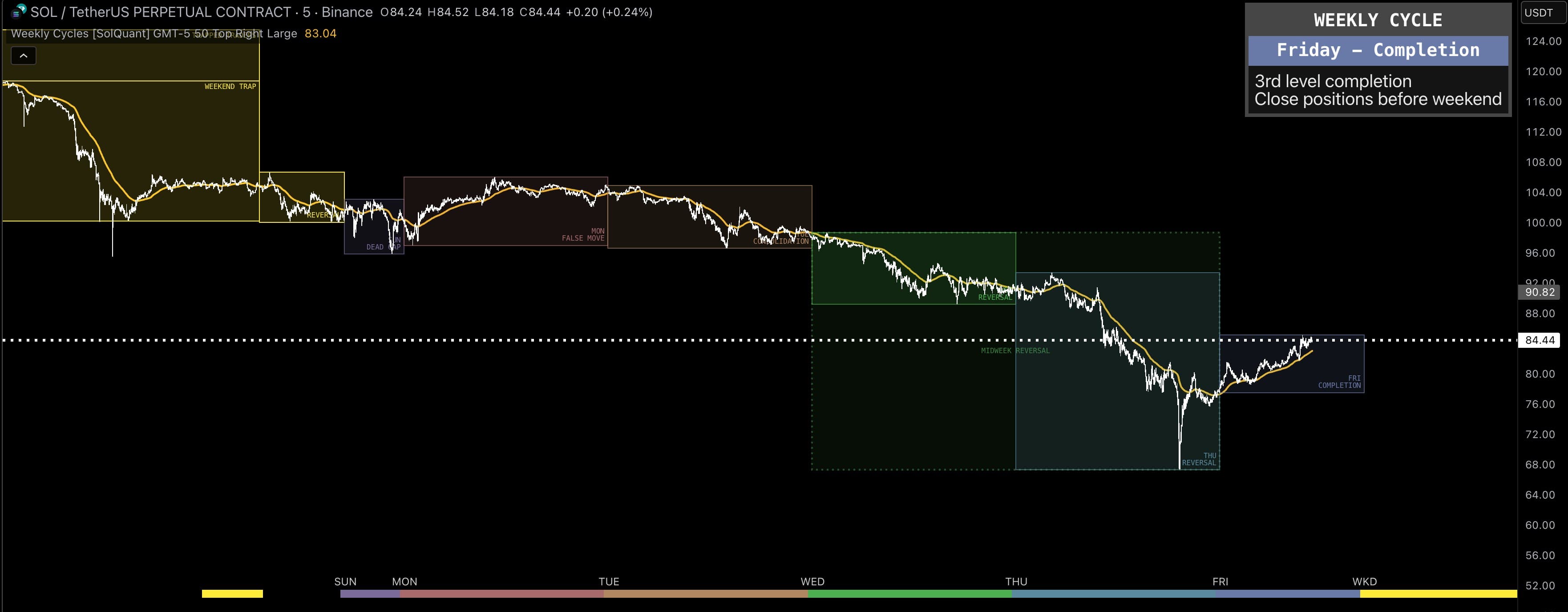 Weekly Cycles